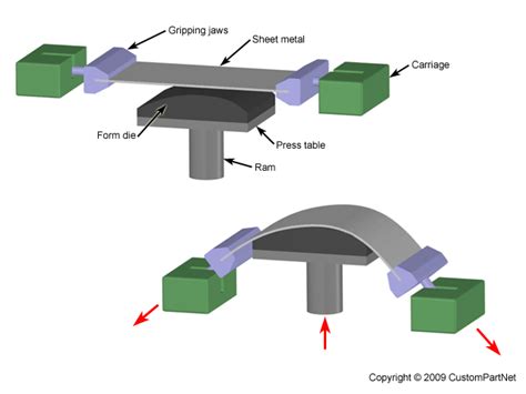 metalworking process that stretches sheet metal|stretch forming calculation.